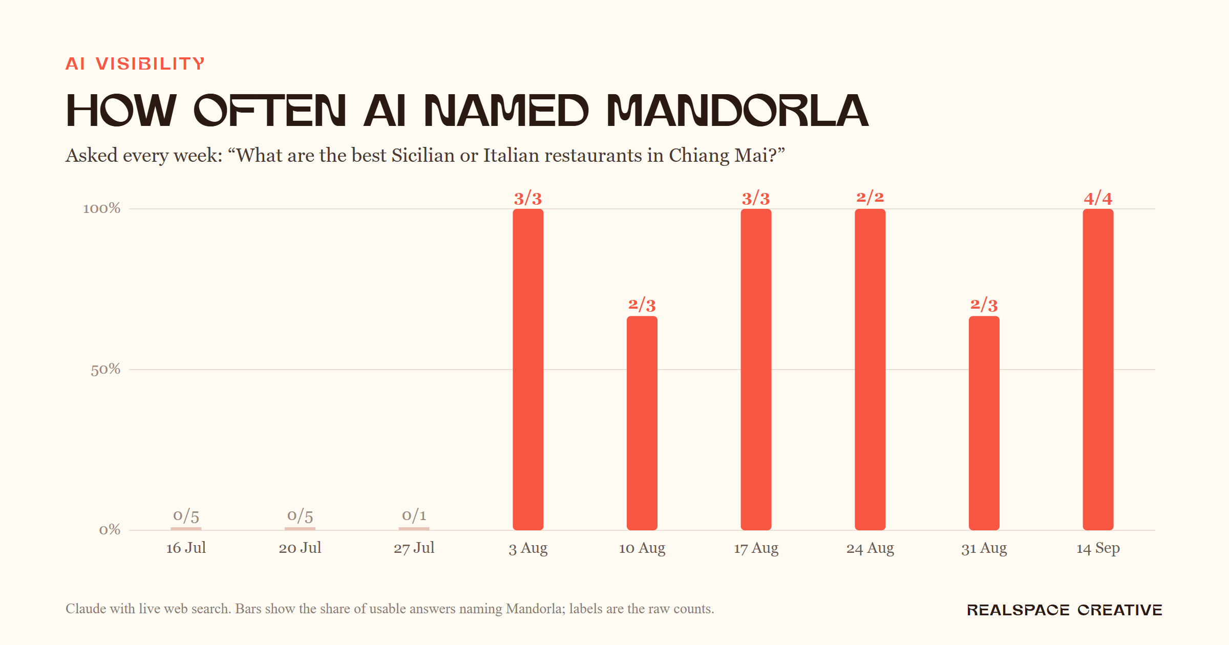 How We Measure Whether AI Recommends a Business, and What It Showed for Mandorla